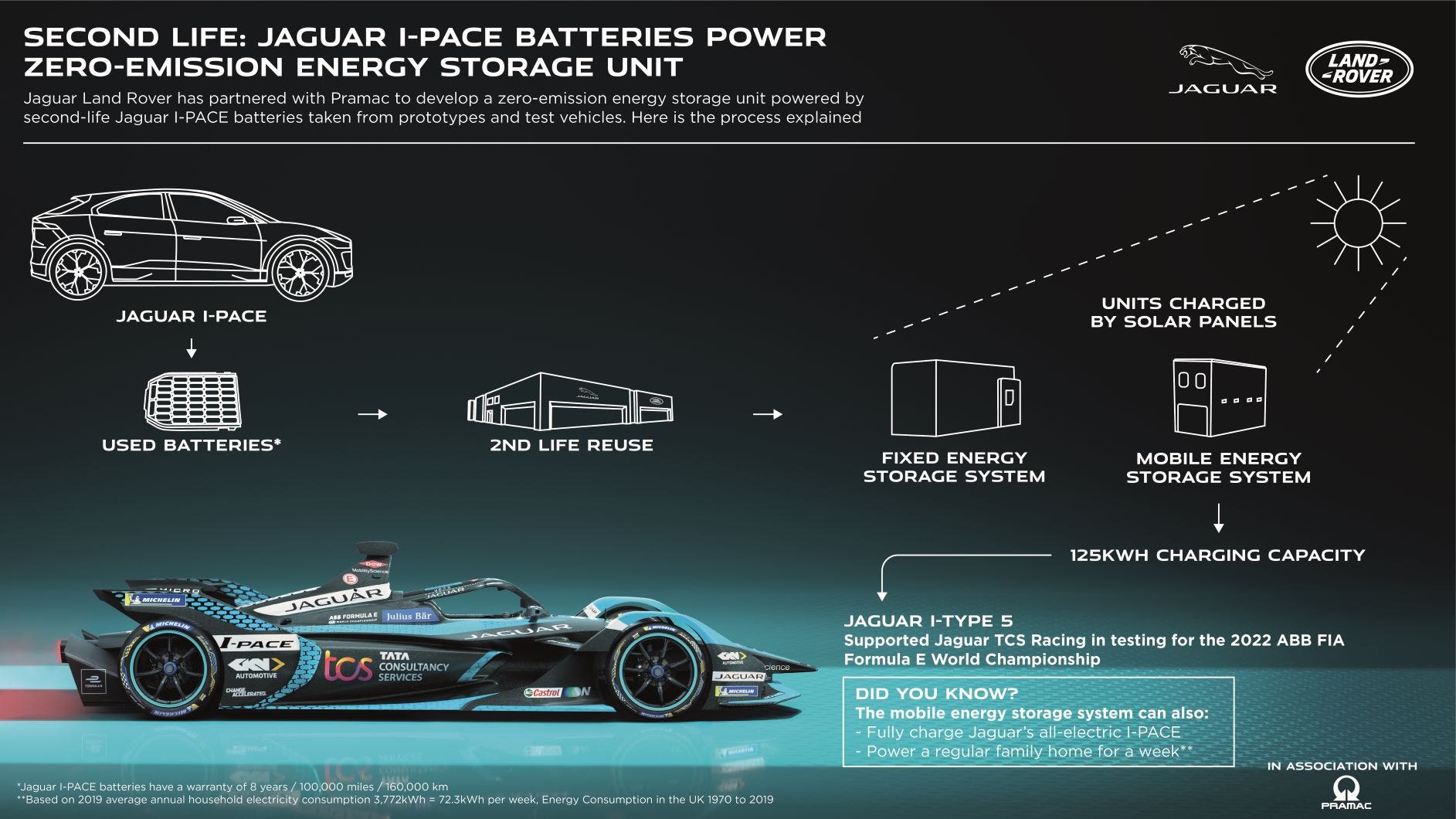 Jaguar Land Rover Pramac