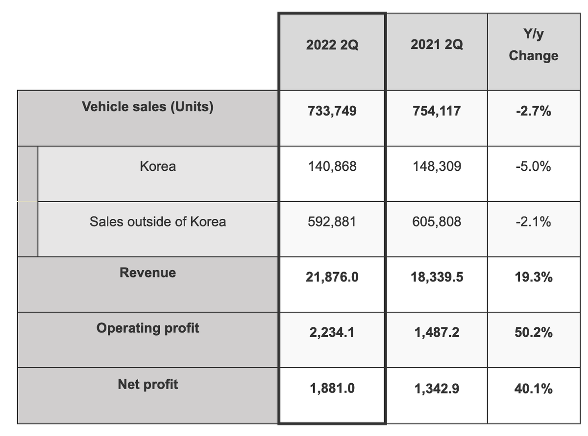 Kia vendite secondo trimestre 2022