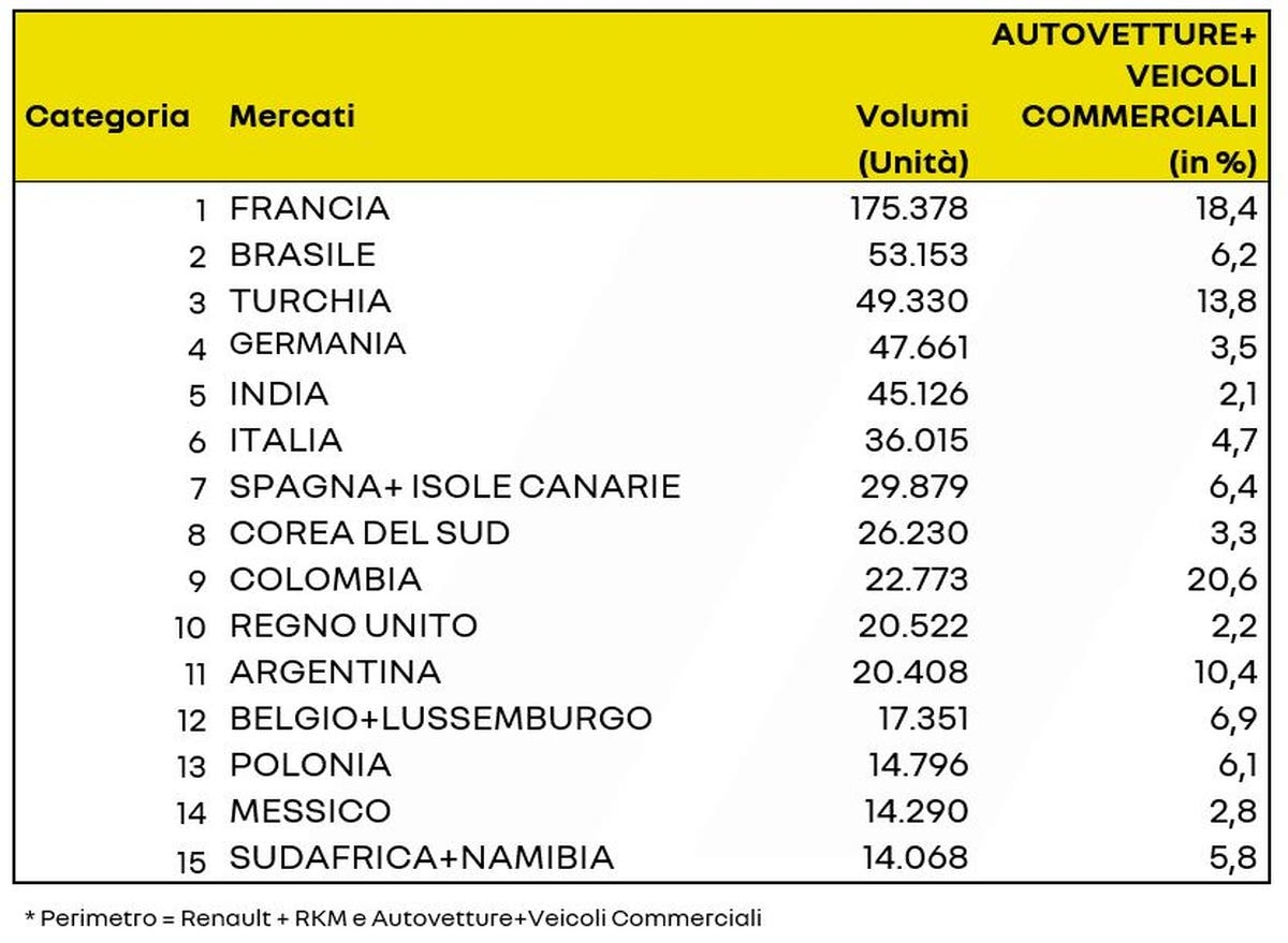 Renault vendite primo semestre 2022