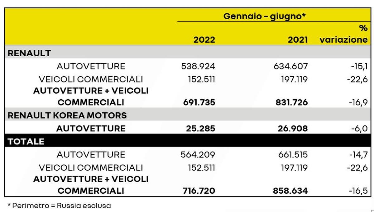 Renault vendite primo semestre 2022