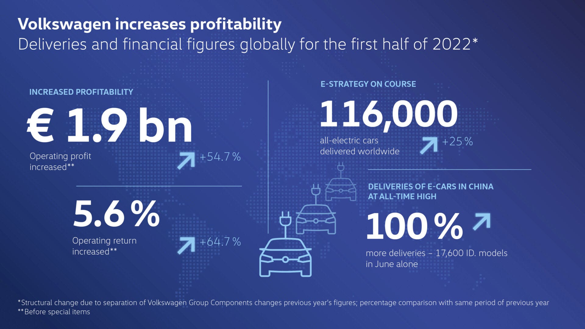 Volkswagen dati primo semestre 2022