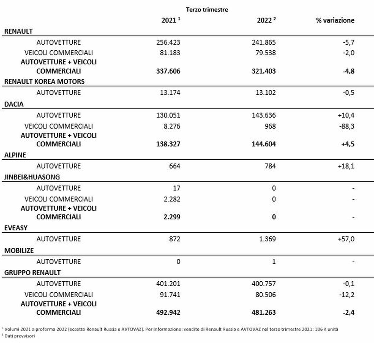 Gruppo Renault vendite terzo trimestre 2022