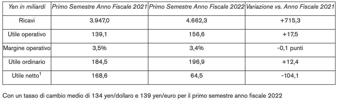 Nissan vendite primo semestre 2022