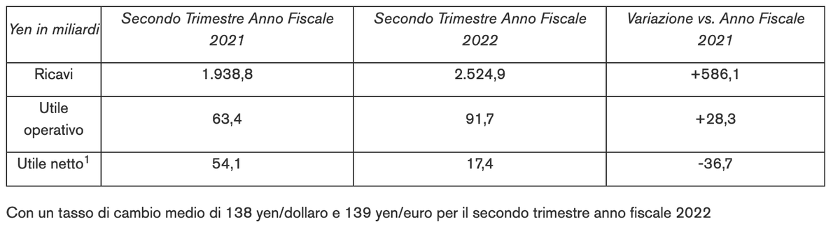 Nissan vendite primo semestre 2022