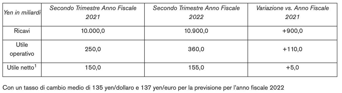 Nissan vendite primo semestre 2022