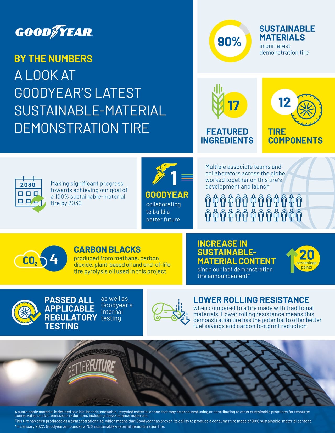 Goodyear nuovo pneumatico concept sostenibile
