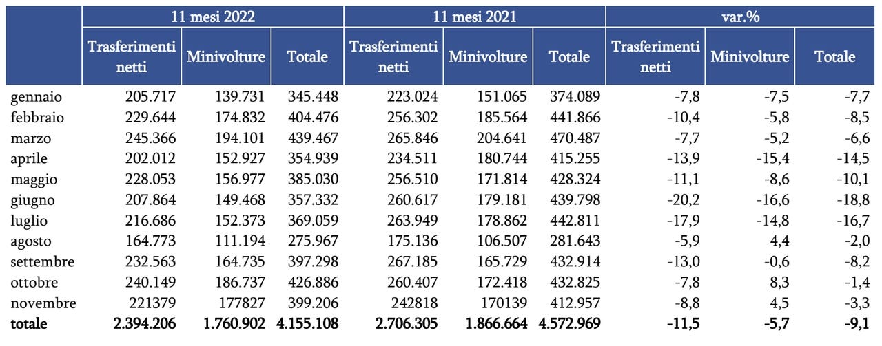 Mercato auto usate 11 mesi 2022 Italia