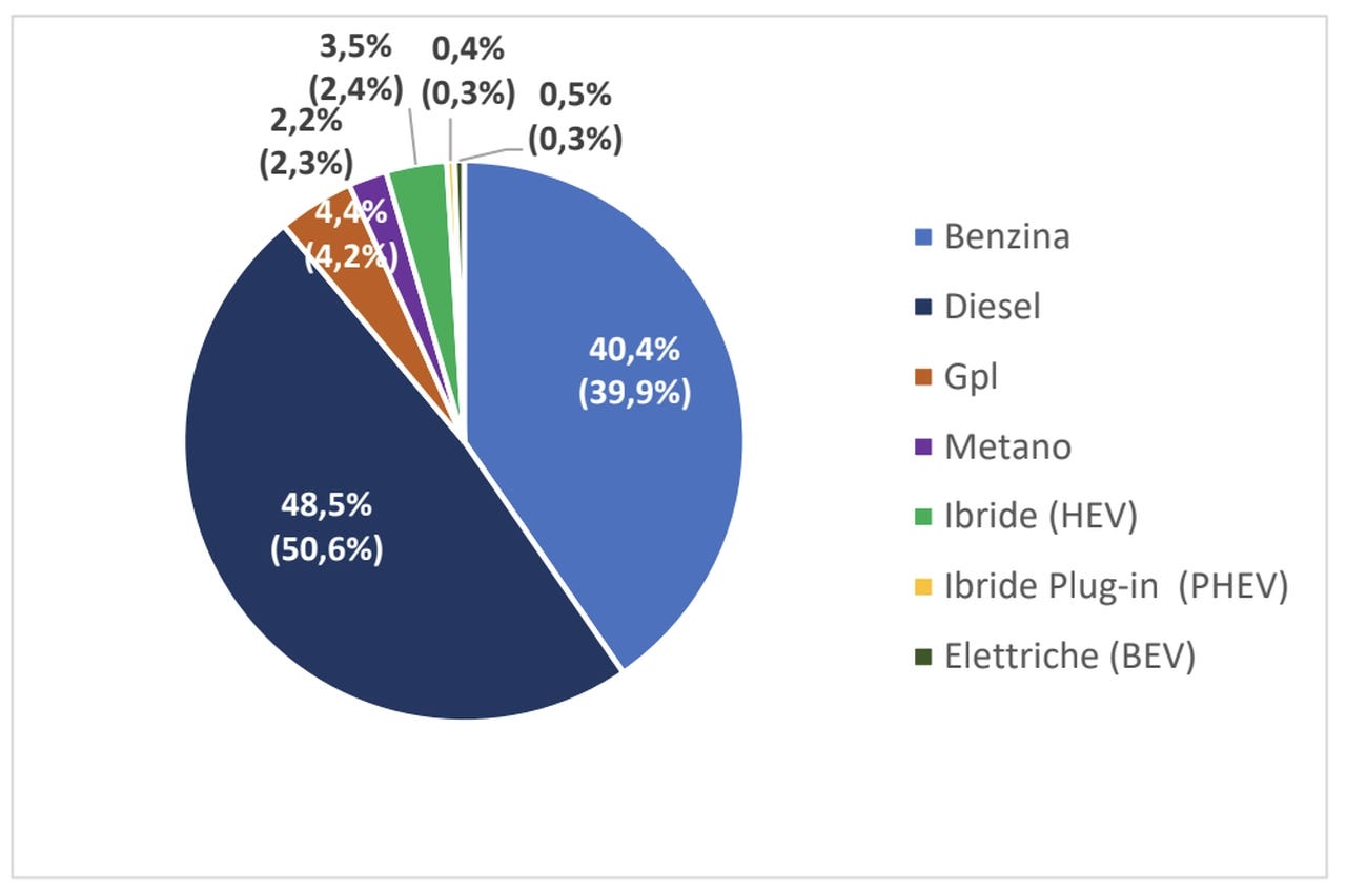 Mercato auto usate 11 mesi 2022 Italia