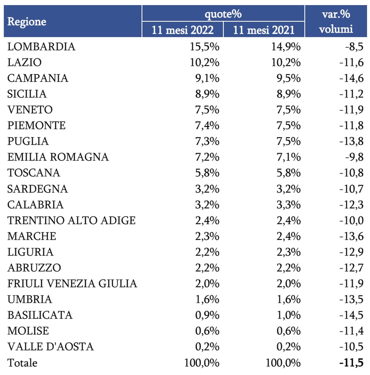 Mercato auto usate 11 mesi 2022 Italia