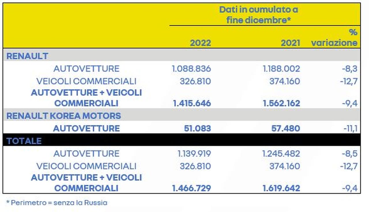 Vendite Renault 2022