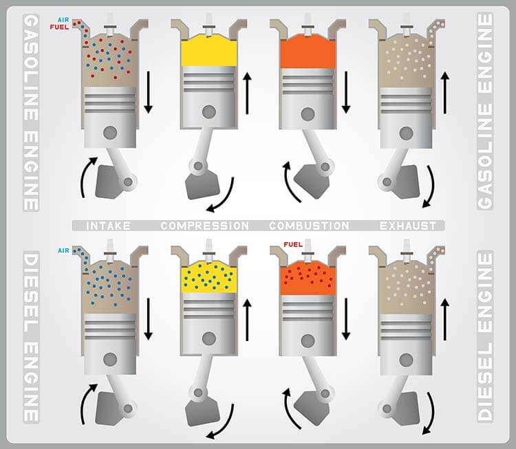 Motore diesel vs motore benzina