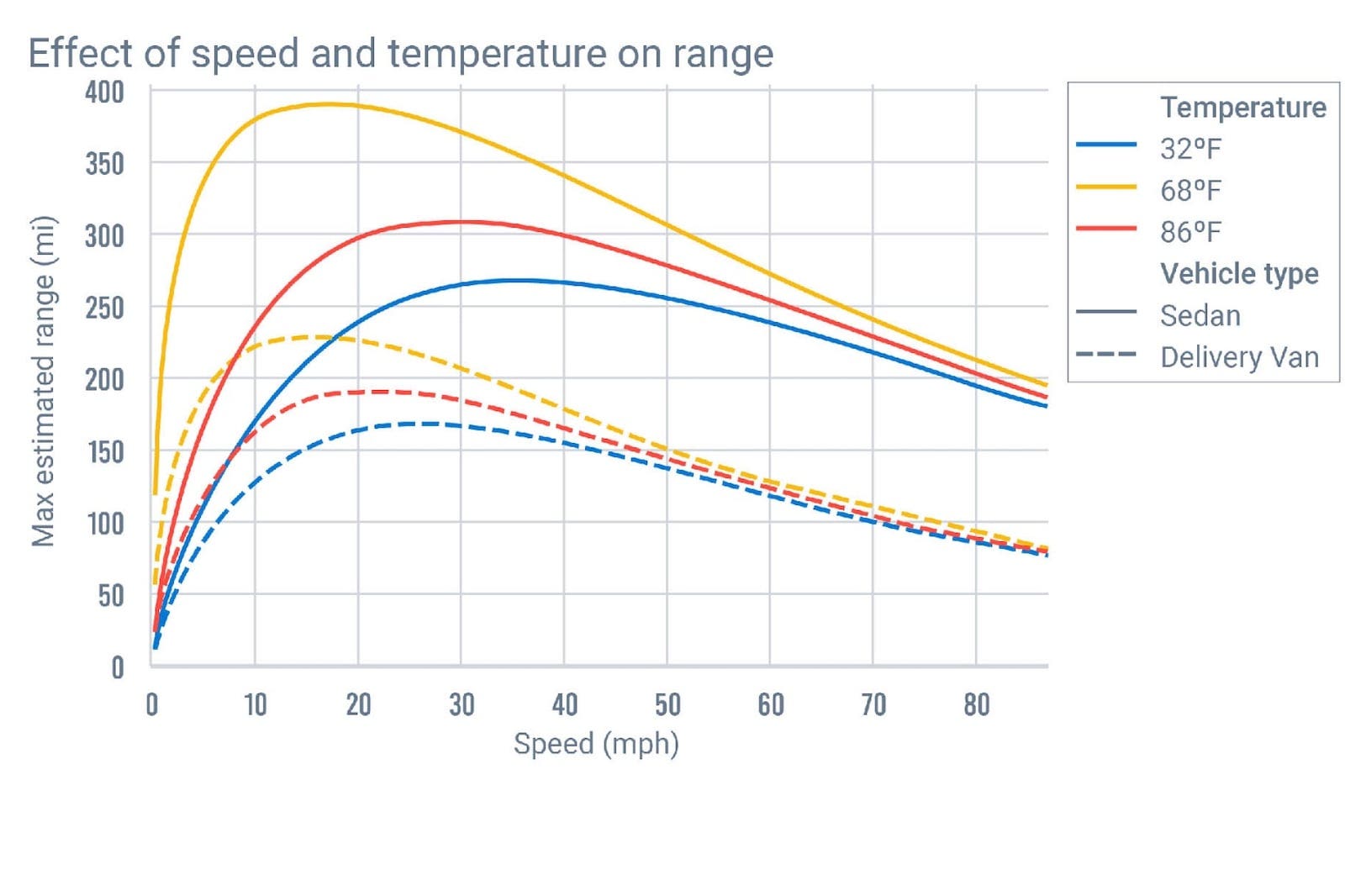 Grafico che mostra relazione fra velocità, temperatura ed autonomia