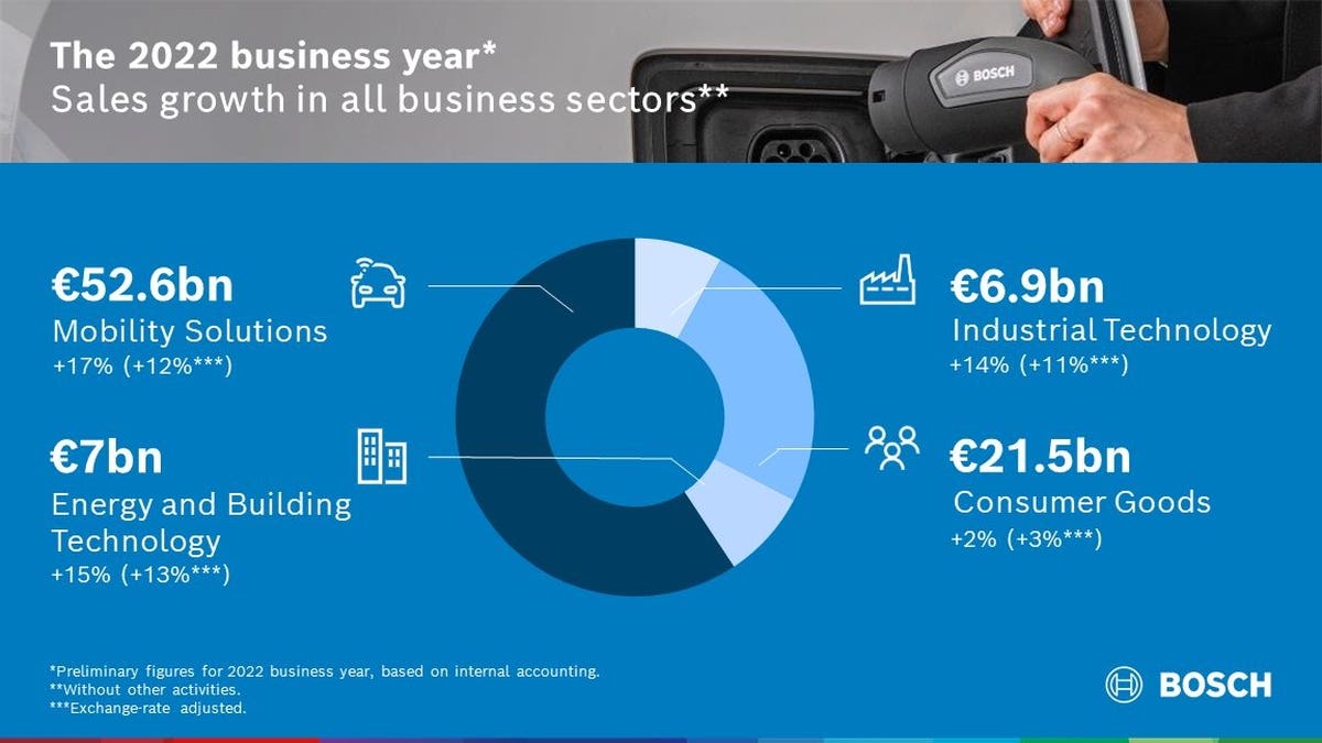 Bosch risultati esercizio 2022