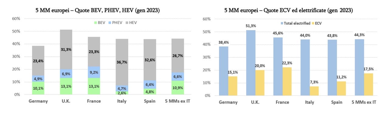 Mercato auto Europa gennaio 2023