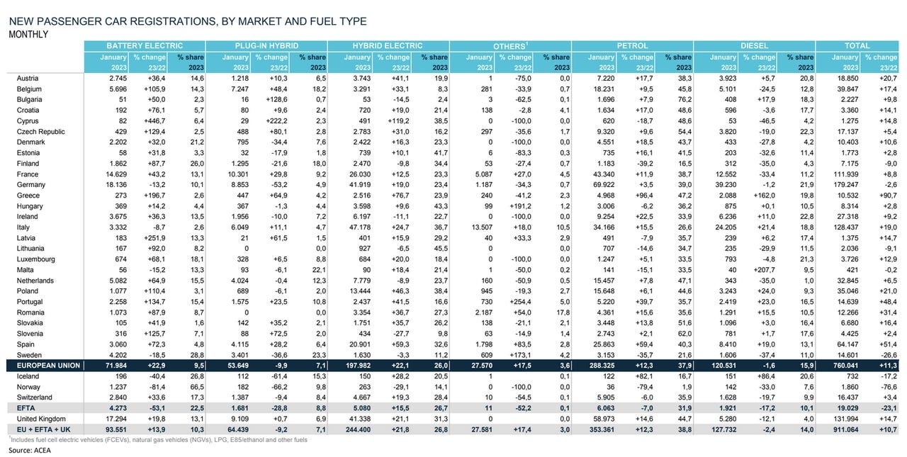 Mercato auto Europa gennaio 2023