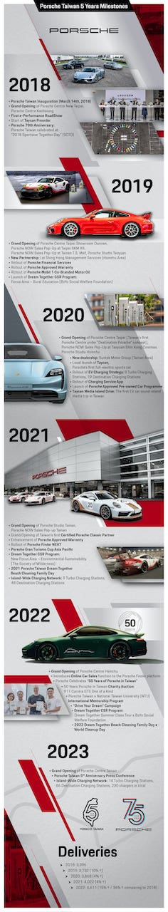 Porsche Taiwan 5 anni