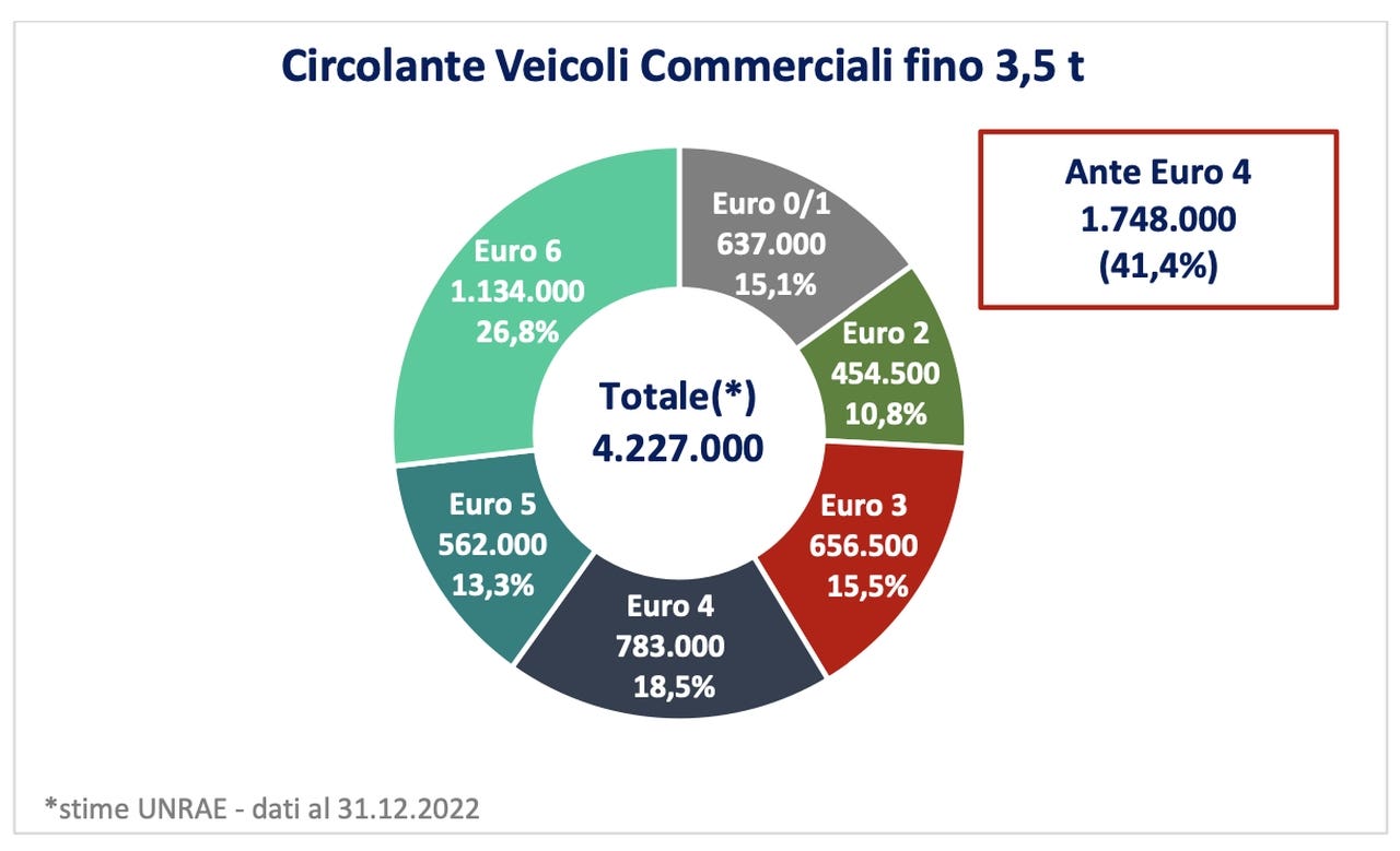 Veicoli commerciali immatricolazioni gennaio 2023
