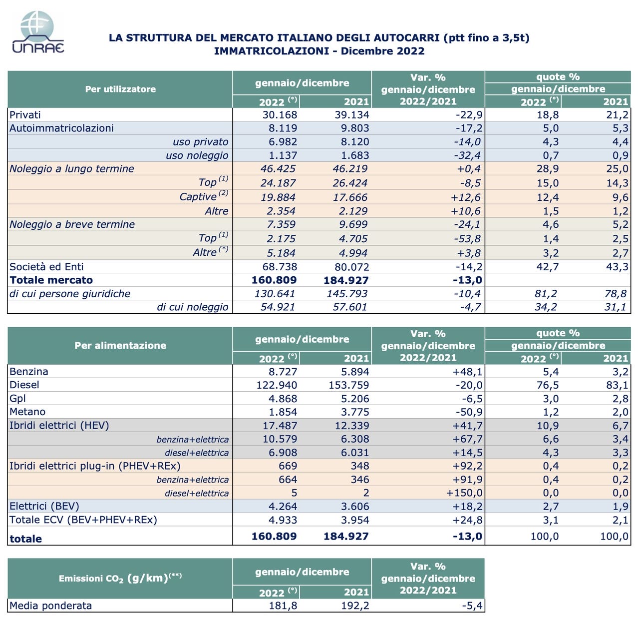 Veicoli commerciali immatricolazioni gennaio 2023