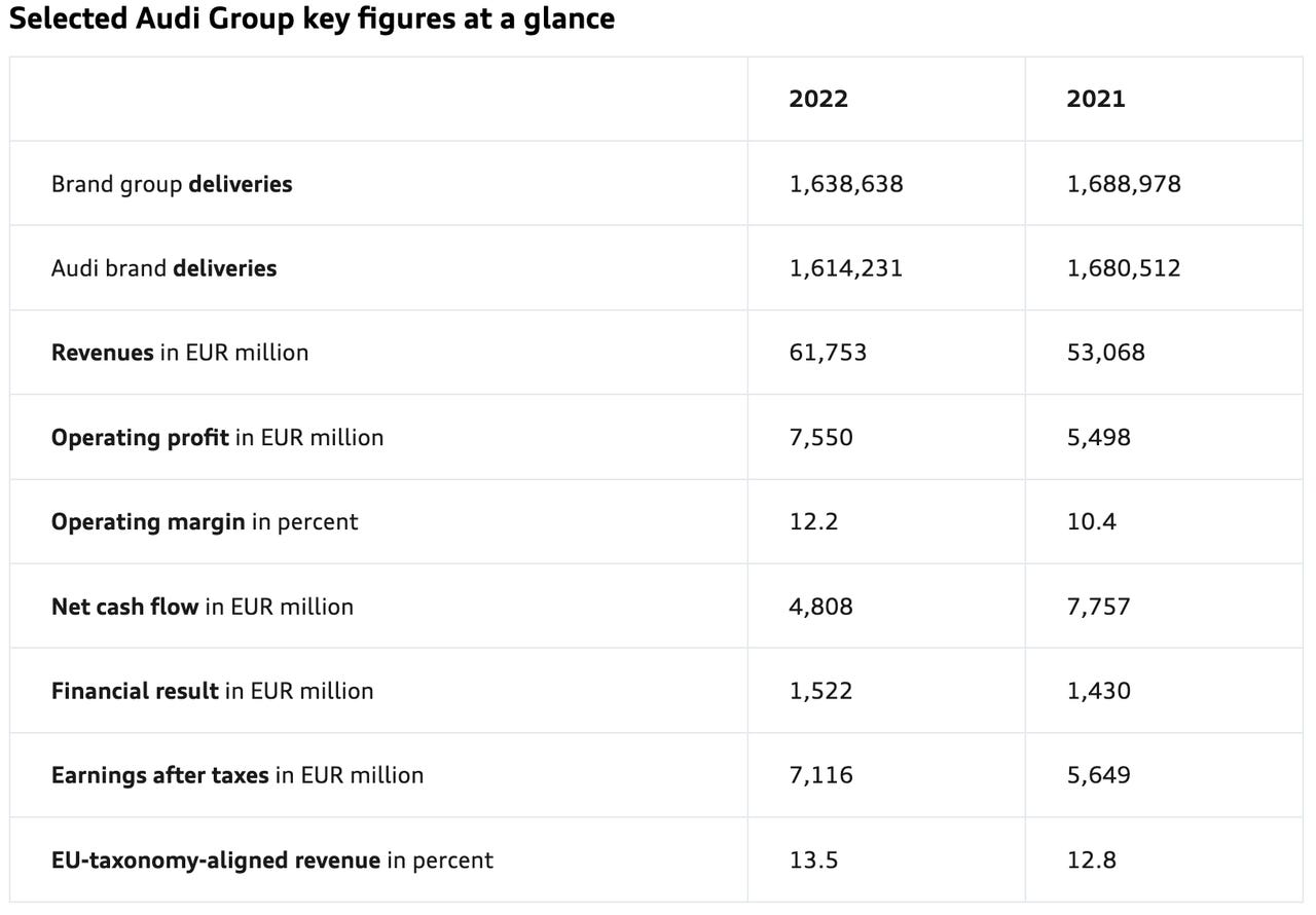 Vendite Gruppo Audi anno fiscale 2022