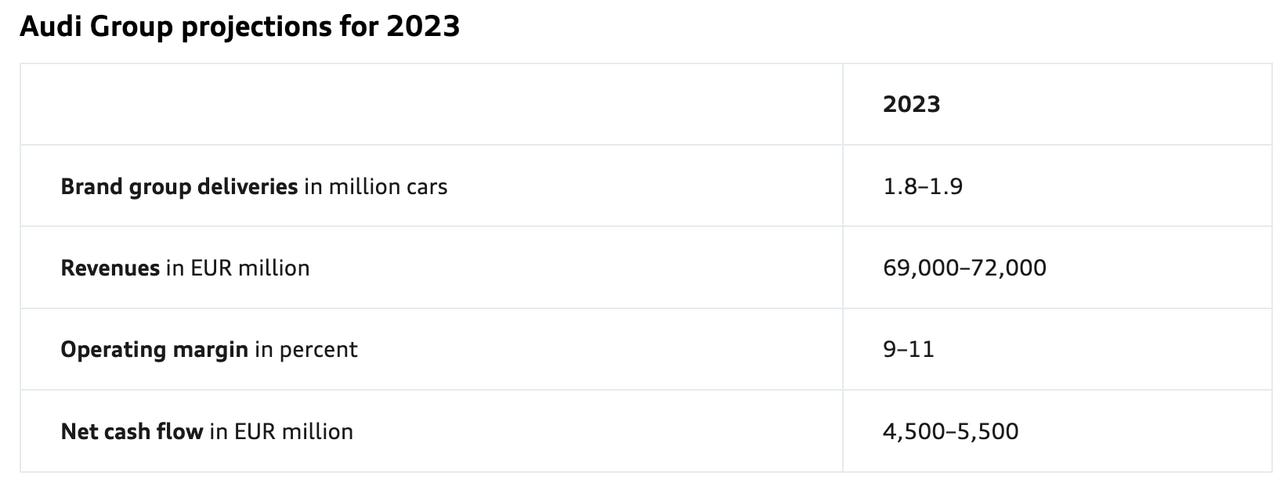 Vendite Gruppo Audi anno fiscale 2022