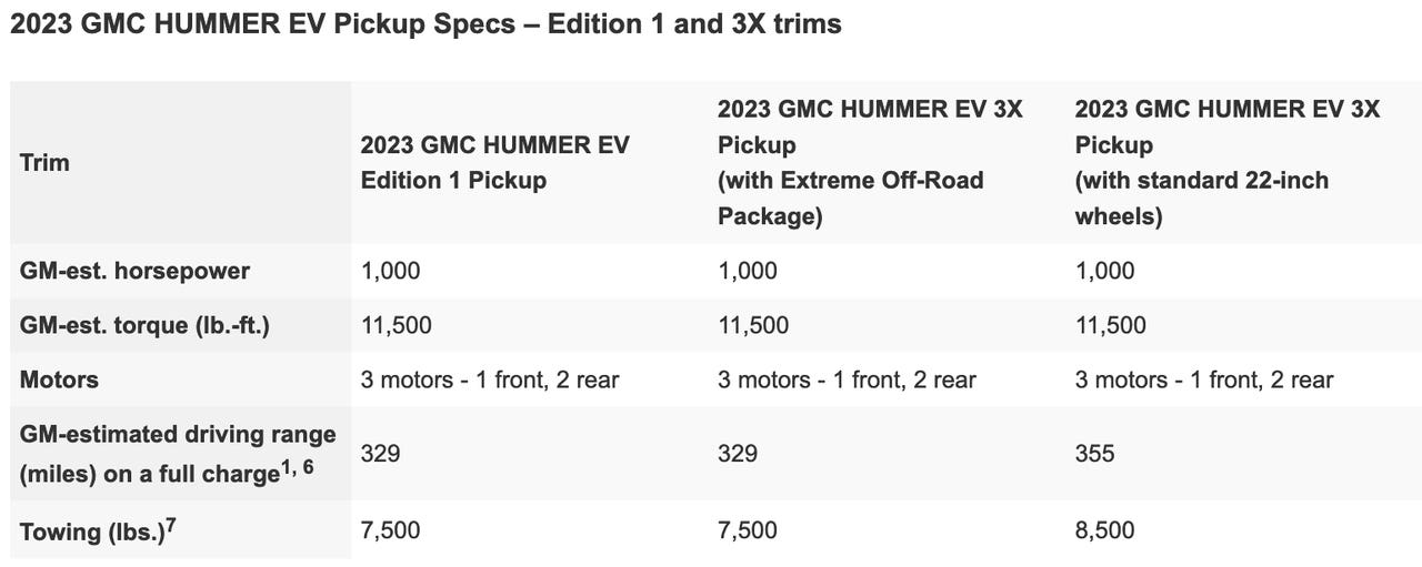 GMC Hummer EV Pickup e SUV