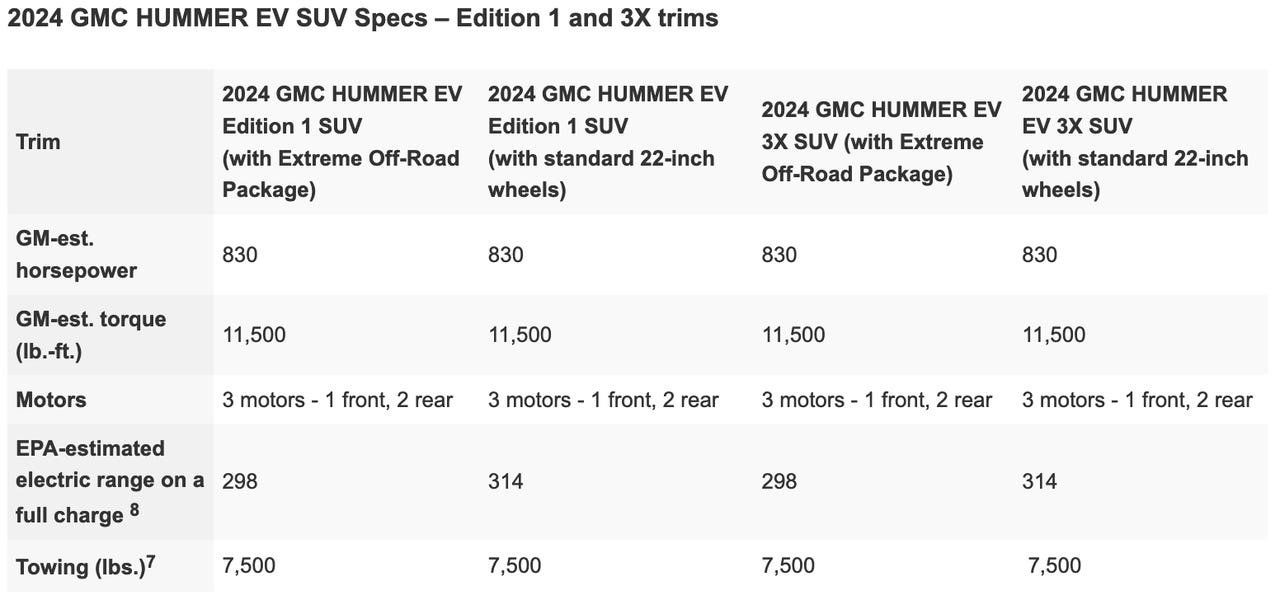 GMC Hummer EV Pickup e SUV