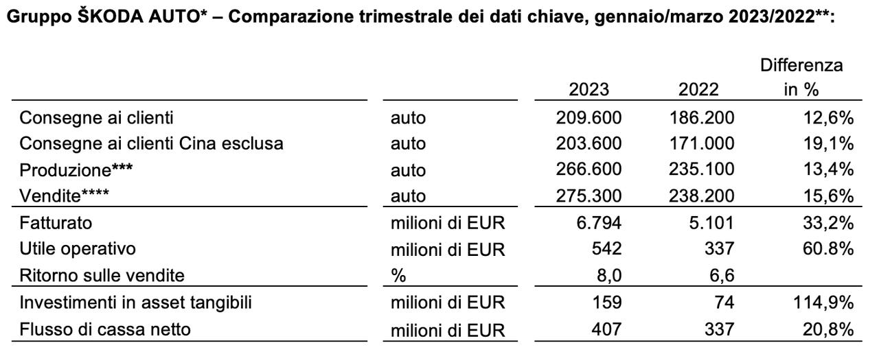 Vendite Skoda primo trimestre 2023