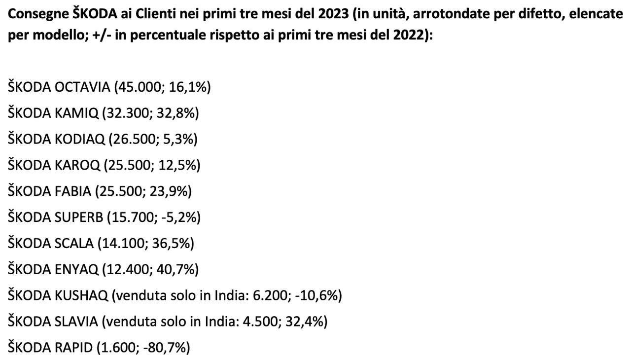 Vendite Skoda primo trimestre 2023