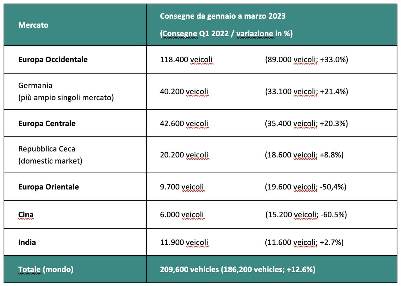Vendite Skoda primo trimestre 2023