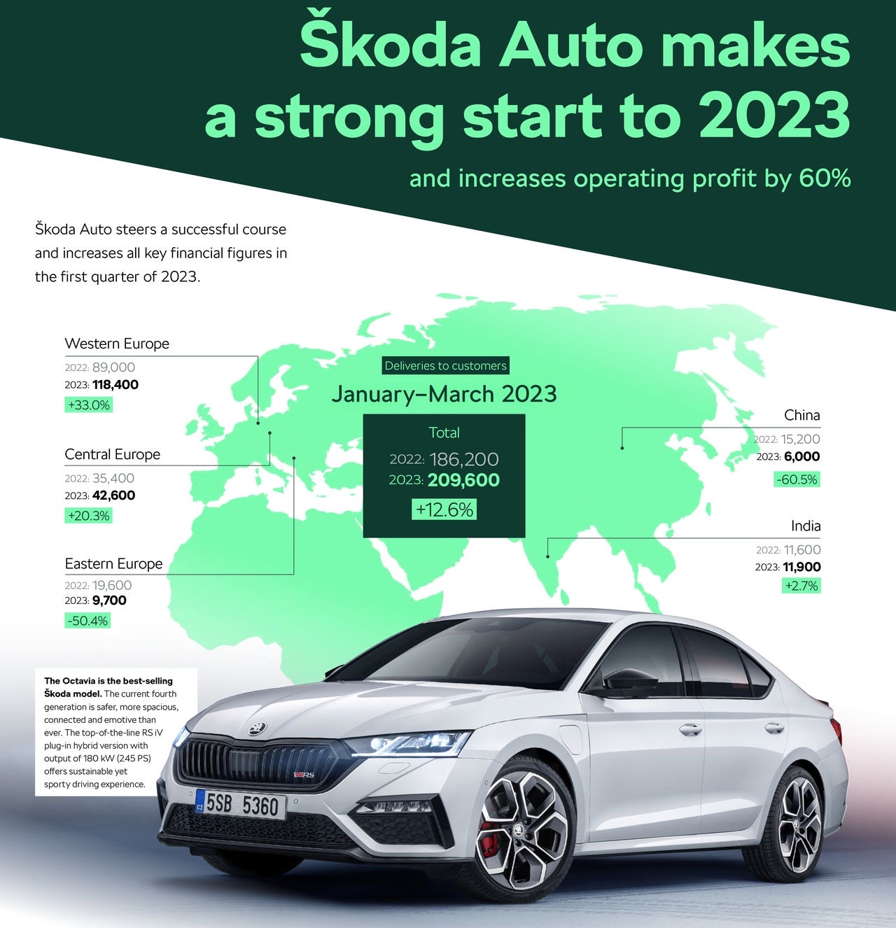 Vendite Skoda primo trimestre 2023
