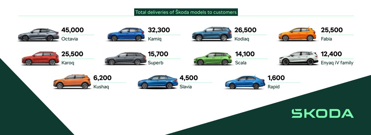 Vendite Skoda primo trimestre 2023