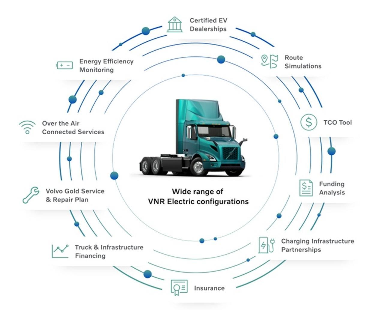 Volvo VNR Electric