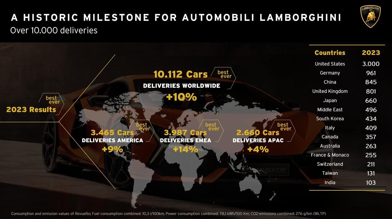 Lamborghini vendite 2023