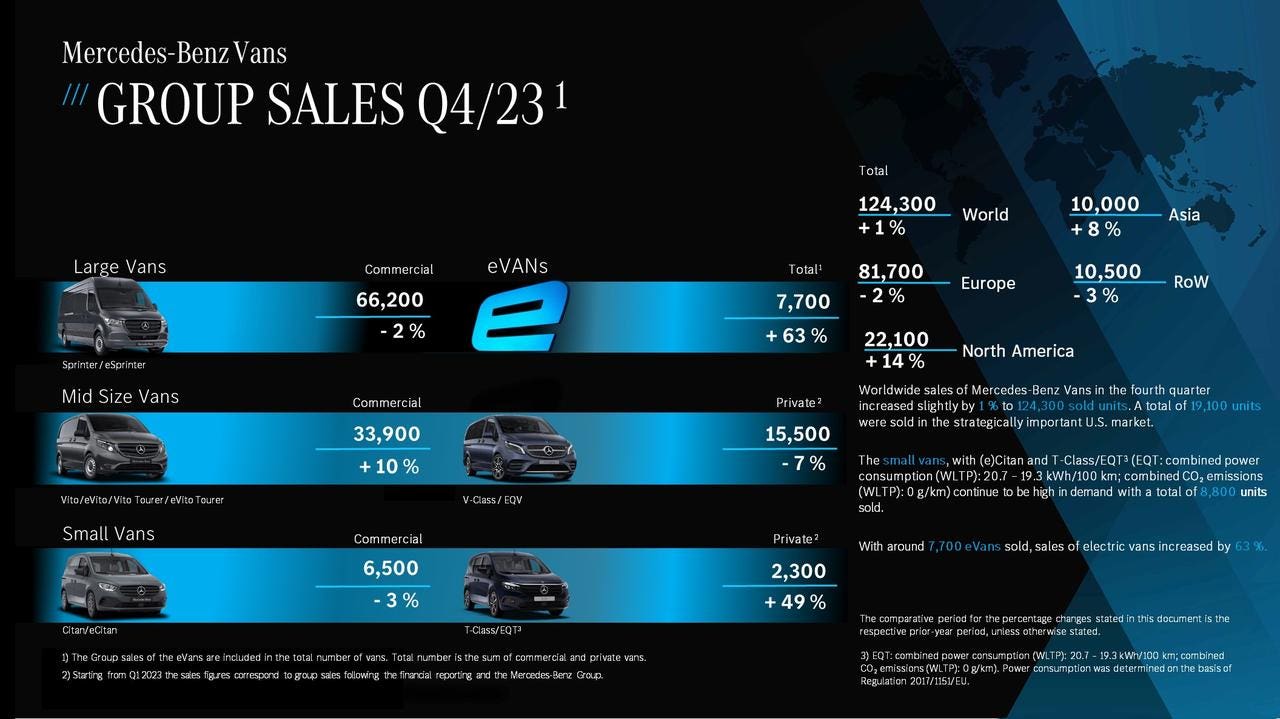 Mercedes-Benz Group AG vendite 2023