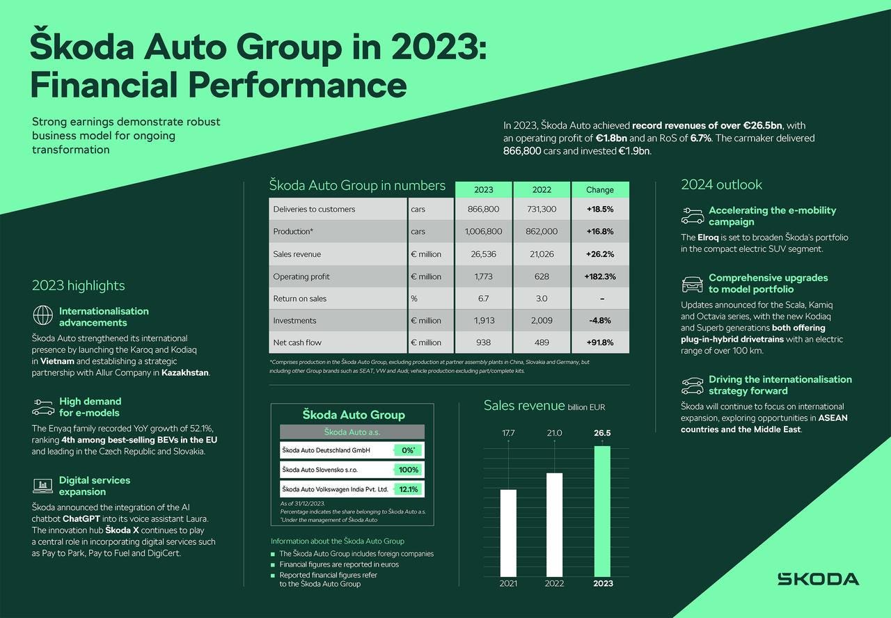 Skoda risultati finanziari 2023