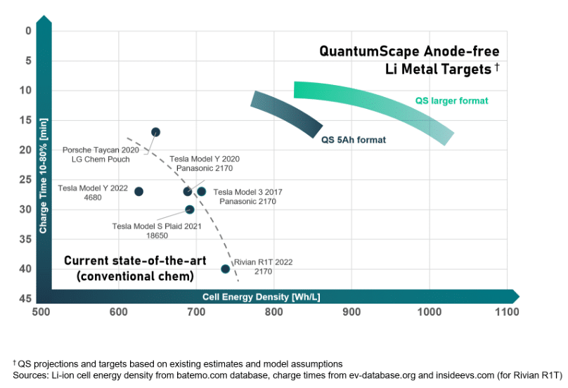QuantumScape Batteria stato solido auto