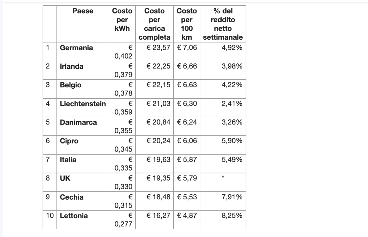 costo ricarica classifica