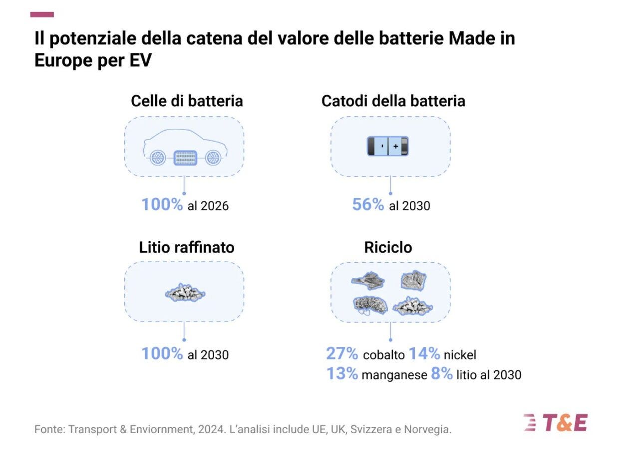 batterie auto elettriche