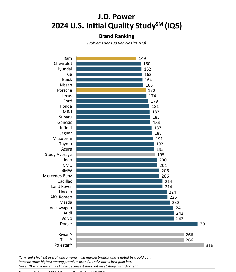 Classifica J.D. Power 2024 Usa