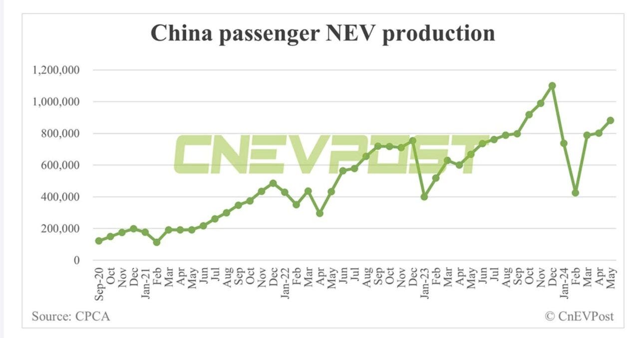 Record pauroso di auto elettriche e ibride plug-in prodotte in Cina nel 2024
