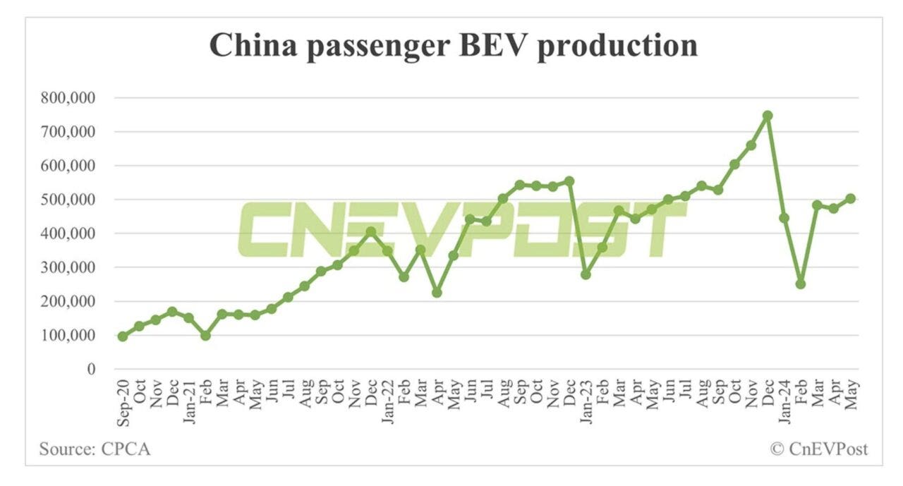Record pauroso di auto elettriche e ibride plug-in prodotte in Cina nel 2024