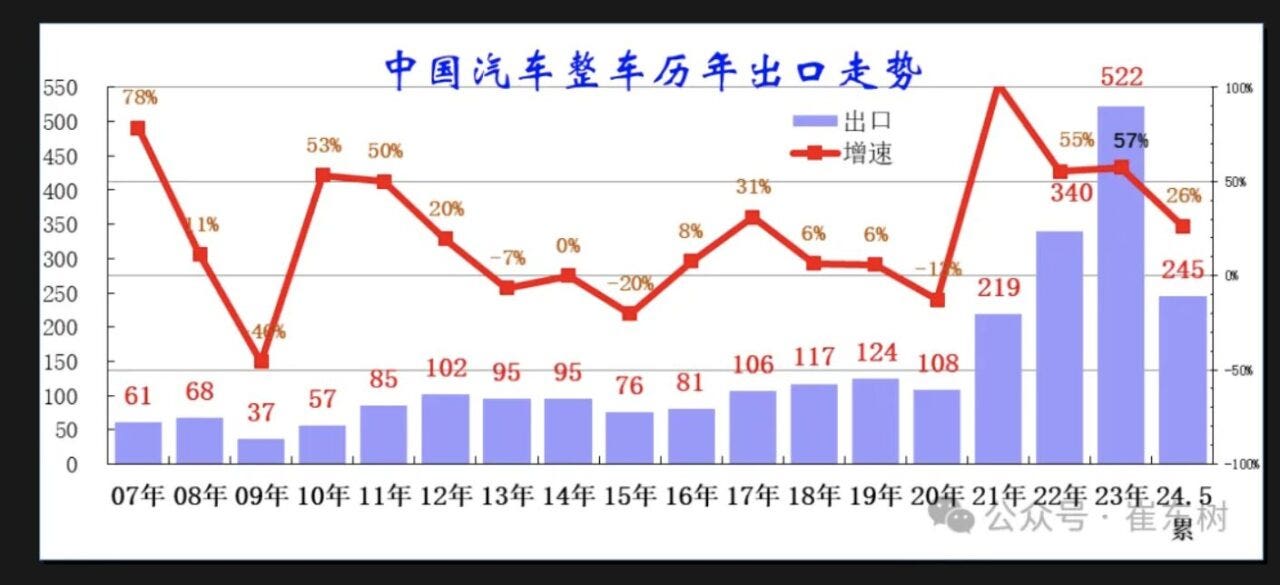 export cina auto