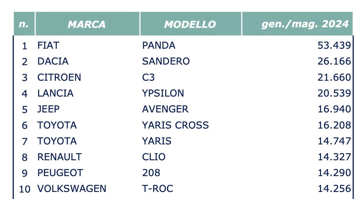 top 10 vendite auto italia gennaio maggio 2024