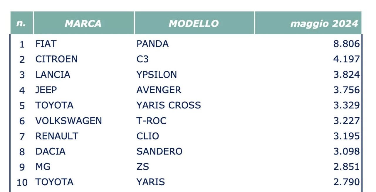 top 10 vendite auto italia maggio 2024