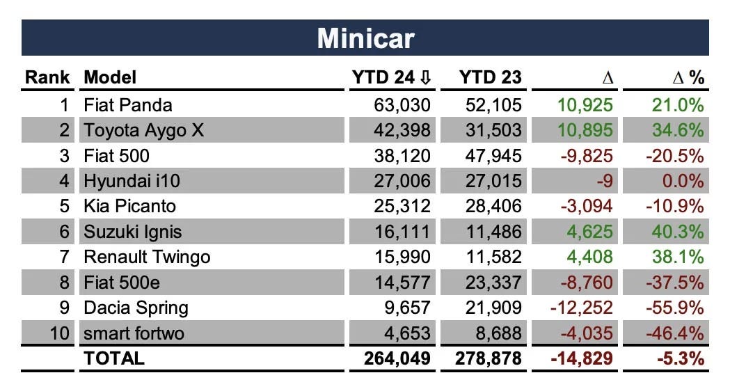 vendite citycar europa 2024 Fiat Panda