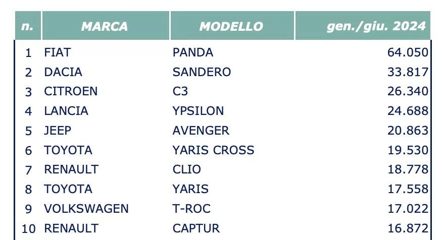 Vendite auto Italia giugno 2024
