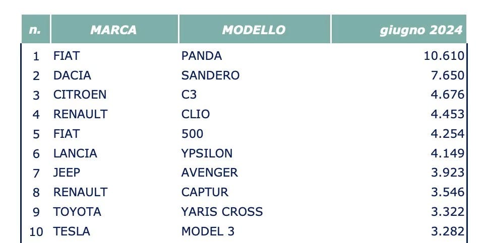 Vendite auto Italia giugno 2024