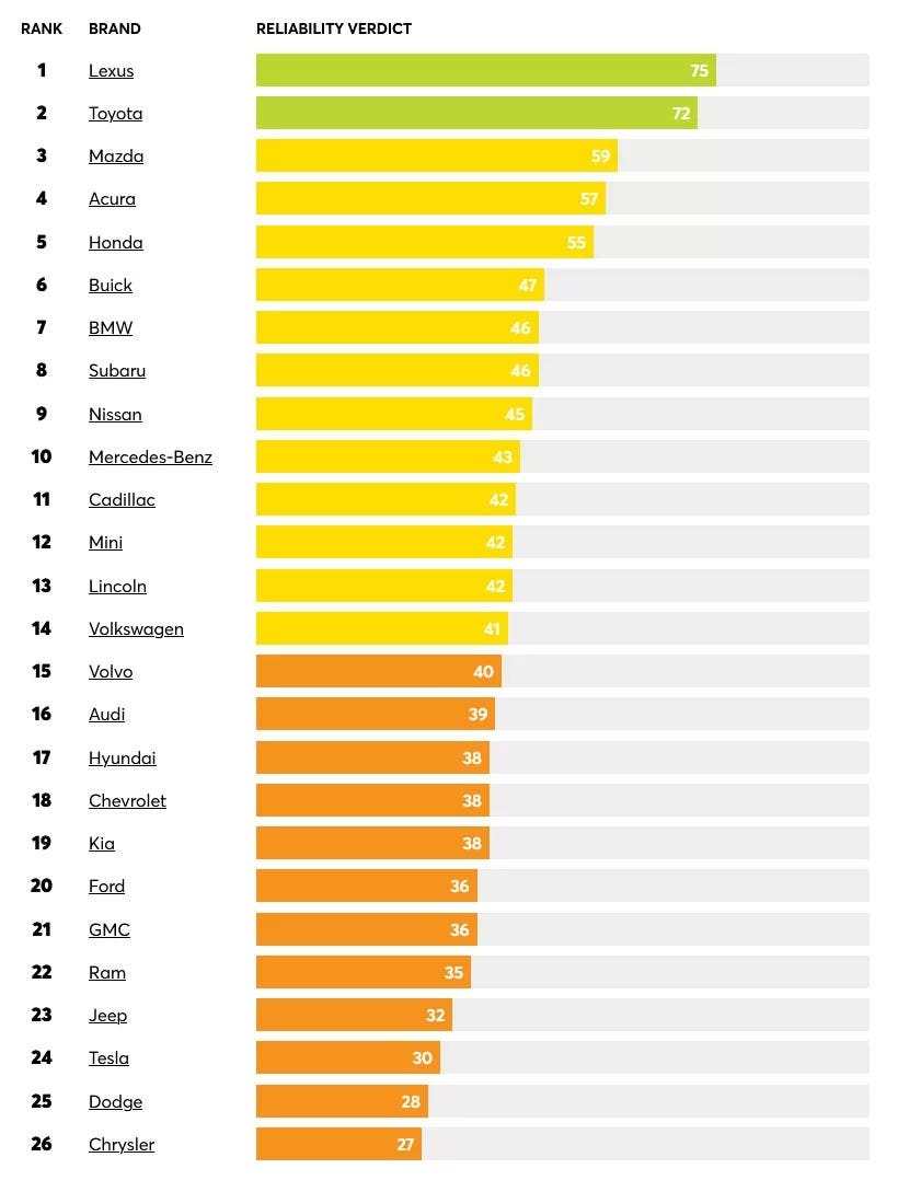Classifica affidabilità marchi auto