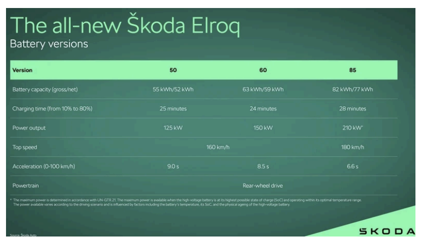 Skoda Elroq batterie