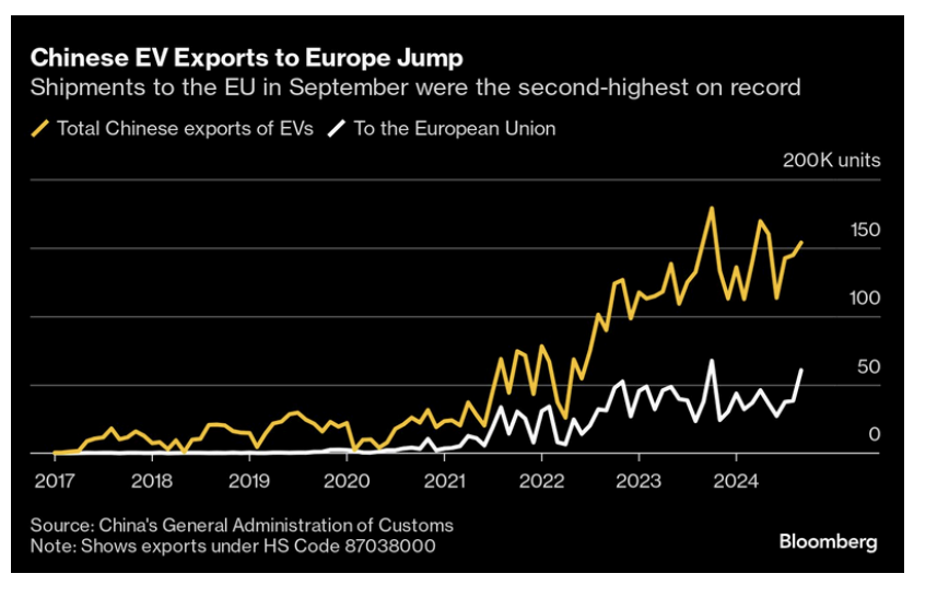 Le spedizioni di veicoli elettrici in Europa salgono alle stelle in vista delle tariffe Ue.